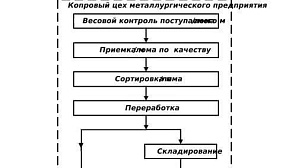 Автоматизированный комплекс по приемке лома черных металлов