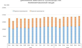 В мире растет производство меди