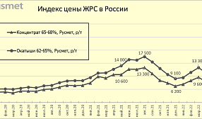 Индекс цены на ЖРС в России в мае 2022 г.