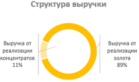 «Селигдар» объявляет операционные результаты за 9 месяцев 2025 года