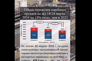 Вместо сезона - «несезон». Рынок арматуры на 13% ниже прошлого года