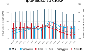 Производство стали в ноябре 2021 г.