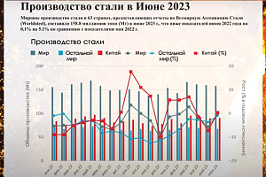 Производство стали в мире в июне 2023