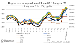 В марте тонна черного лома в России стоит выше 32 000 рублей