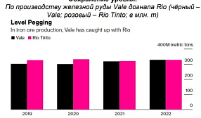 Vale догнала Rio по добыче железной руды