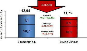 Отгрузка лома черных черных металлов по сети ОАО «РЖД»