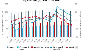 Производство стали в Августе 2021 г.