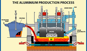 «Русал» планирует расширить масштабы производства алюминия по новой технологии