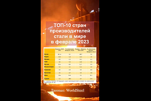 ТОП -10 производителей стали в мире в феврале 2023