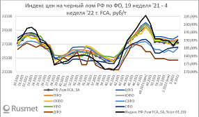 Снизившись в начале года, цена черного лома снова растет