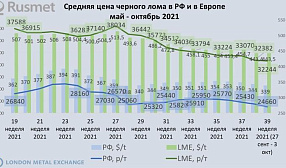 Отечественная цена на черный лом пошла вниз