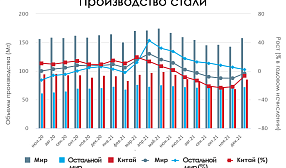 Производство стали в декабре 2021 года и мировое производство стали в 2021 году