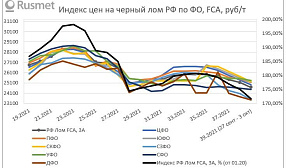 Индексы цен на черный лом в РФ 39 неделя 2021