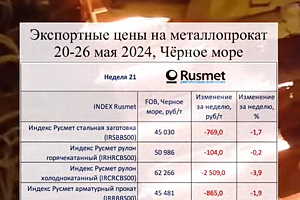 Экспортные цены на металлопрокат снижаются из-за санкционного давления