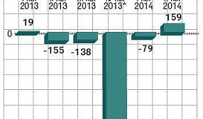 Впервые с I квартала 2013 года ММК показал чистую прибыль