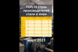 ТОП-10 производителей стали в мире, март 2023