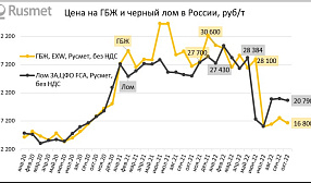 На рынке РФ продолжается ценовая конкуренция между ломом и ГБЖ