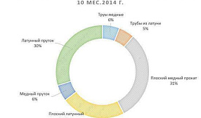 Рынок цветного проката РФ снижает обороты