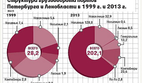 За 15 лет грузооборот портов Петербурга и Ленобласти вырос в 7 раз и составил 202,1 млн т