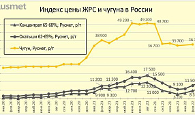 Индекс цены ЖРС и чугуна в России в марте 2022 г.