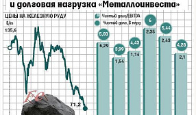 Дешевая руда подвела «Металлоинвест»