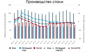 Производство стали в Июле 2022