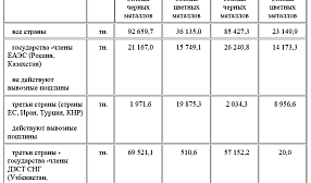 Министерство экономики предлагает установить временный запрет сроком на 6 месяцев на вывоз из Кыргызской Республики за пределы таможенной территории Евразийского экономического союза лома и отходов черных металлов и слитков черных металлов для переплавки 