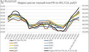 Индекс российского лома за ноябрь вырос более, чем на 10%