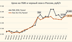 Цена ГБЖ стремится к летнему максимуму