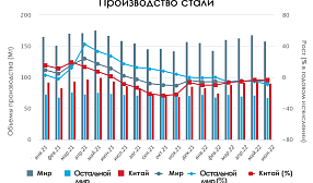 Производство стали в Июне 2022