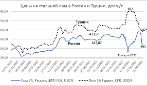 Динамика цен черного лома и арматуры в мае-начале июня в России и Турции