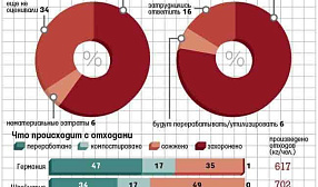 Компании не готовы отвечать за отходы