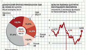 У российских экспортеров зерна возникли сложности — РЖД ограничила его перевозку