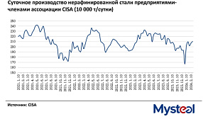 Суточный объем производства стали в Китае в середине февраля увеличился