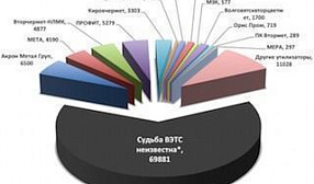 Итоги утилизации в 2014