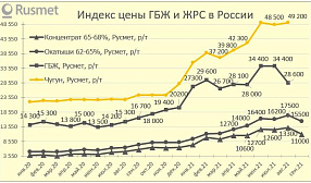 Российские цены на ГБЖ и ж.р.с. снижаются