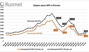 Индекс цены на ЖРС в России в октябре 2022 г.