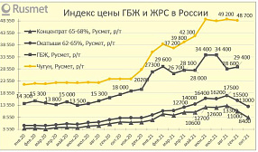 Железорудное сырье в октябре продолжает снижаться в цене