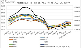 Индексы цен на черный лом в РФ 33 неделя