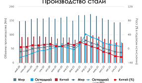 Производство стали в октябре 2021 года