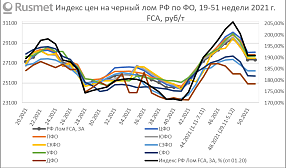 Индекс отечественного лома стабилизировался в декабре