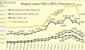 Железорудное сырье в ноябре снижается в цене