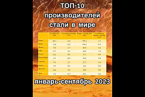 ТОП-10 производителей стали в мире в январе-сентябре 2023