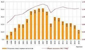 В феврале жд отгрузка лома черных металлов снизится на 27% относительно прошлогодней