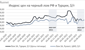 Динамика цен стального лома и арматуры в сентябре-начале октября в России и Турции