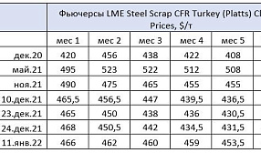 Российские цены на лом стабильны, в то время как мировые снижаются