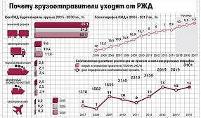 Железная дорога и автоперевозчики конкурируют за грузы