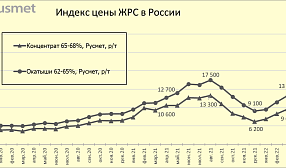 Индекс цены ЖРС в России в апреле 2022 г.