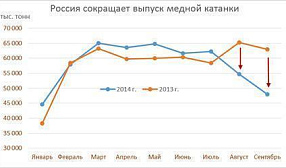 В России снижается производство медной катанки