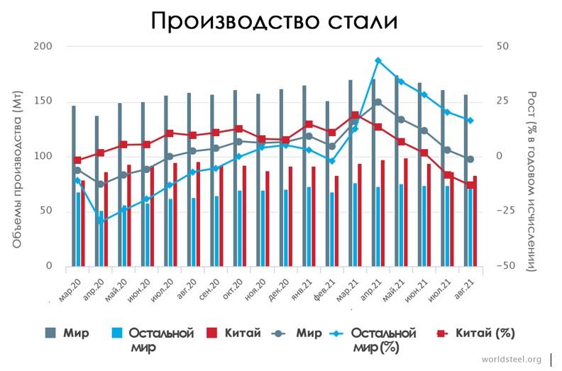 Производство Стали Август 2021